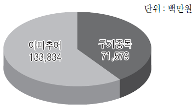 프로스포츠 이벤트 구기종목 및 아마추어 스포츠 이벤트 사업지원서비스 시장 규모 비교(2012)