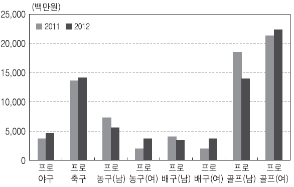 프로스포츠 이벤트 골프 사업지원 서비스 시장의 위치