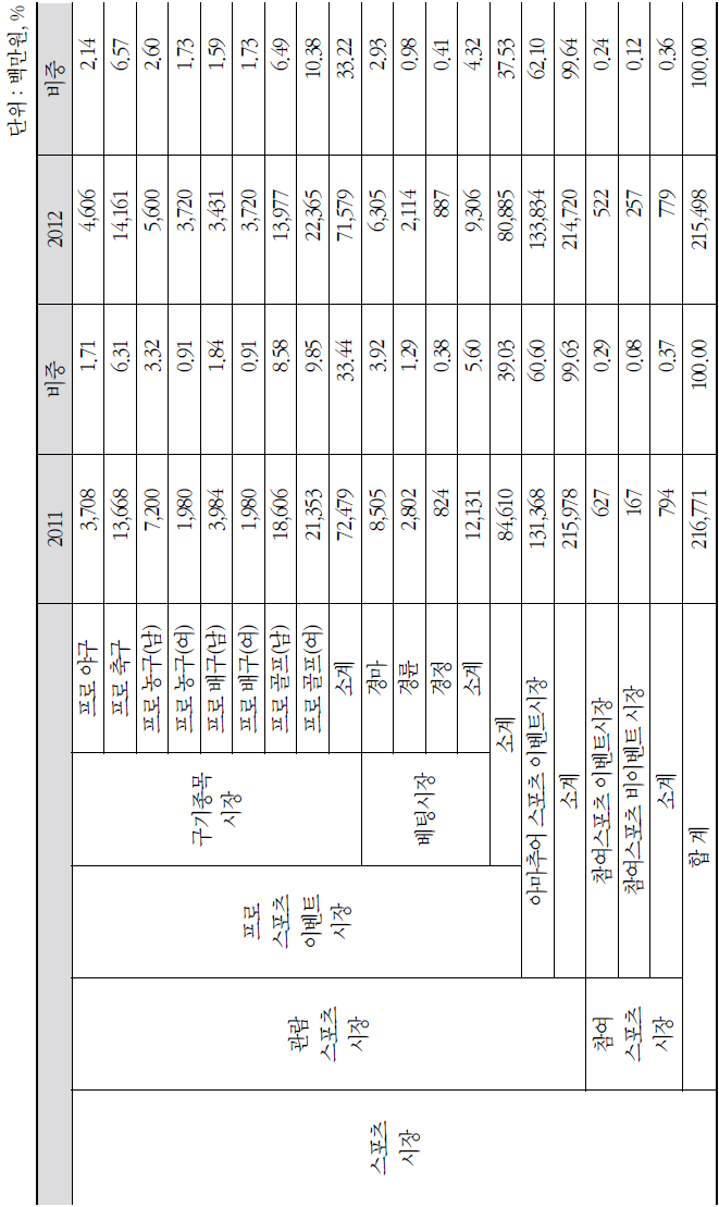 스포츠 파생시장(사업지원 서비스 시장) 규모