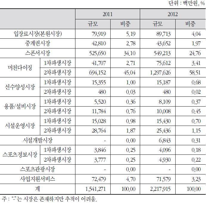 프로스포츠 이벤트 구기종목 시장가치망