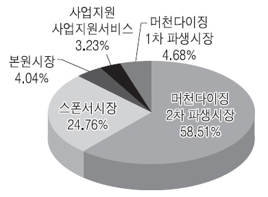 프로스포츠 이벤트 구기종목 시장 상위 5대 시장 구성비(2012)