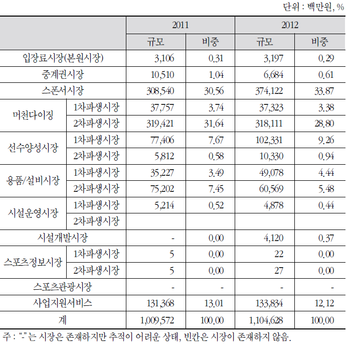 아마추어 스포츠 이벤트 시장가치망