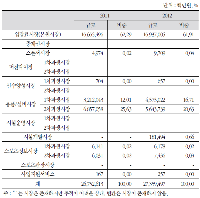 참여스포츠 비이벤트 시장가치망