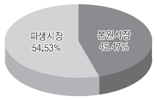 스포츠 본원시장과 파생시장의 구성비(2012)