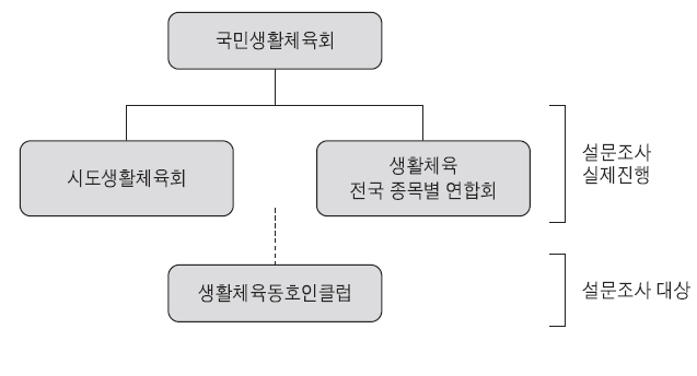 국민생활체육회 조직과 설문조사 집행 및 대상