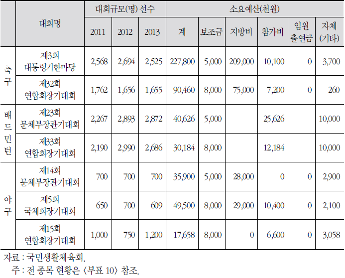 국민생활 체육회 개입 주요 이벤트 결산 자료