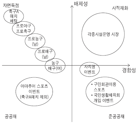 본원시장 상품별 성격 구분