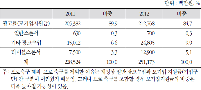 스폰서 수입 가운데 모기업 지원금의 비중