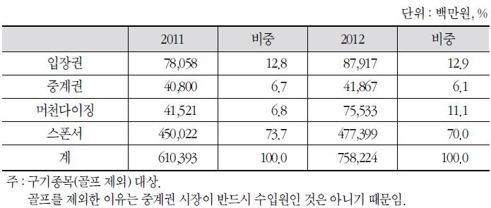 참조).모기업 지원금의 비중이 높은 것은 광고 수입원이 모기업 외에는