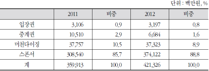 아마추어 이벤트 시장에서 스폰서의 위치