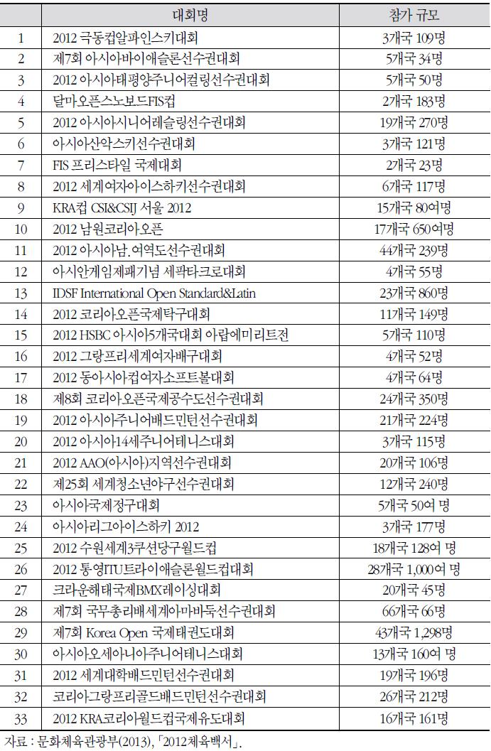 2012년국내에서개최된국제스포츠이벤트현황