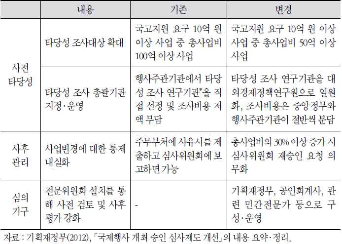 국제행사 유치에 대한 사전 심사 기준 변경