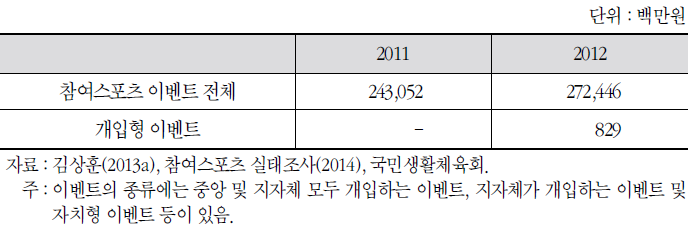 참여스포츠 이벤트 시장의 참가비 현황