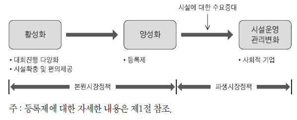 참여스포츠 이벤트시장 정책 개념도