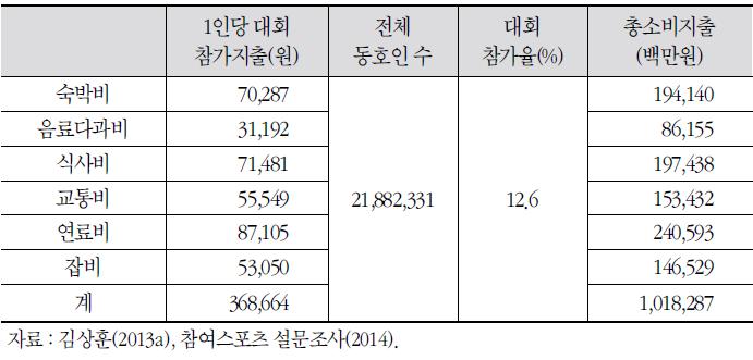 2012년참여스포츠이벤트소비지출현황