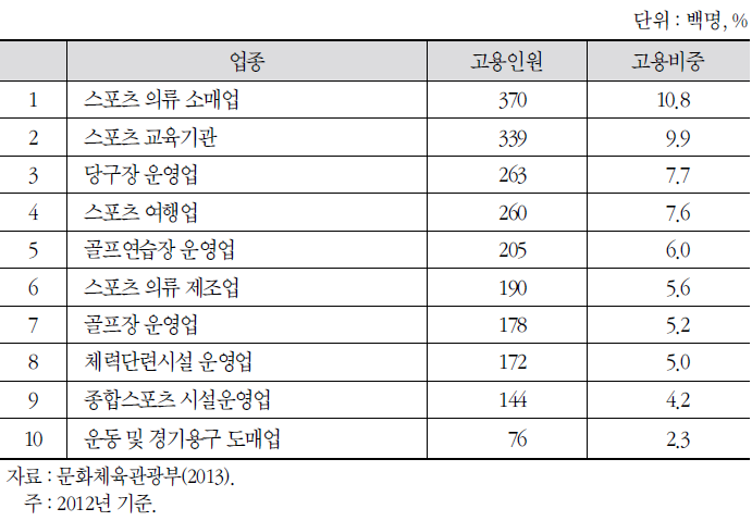 스포츠 산업 세세분류(65개) 기준 고용 상위 10위 업종