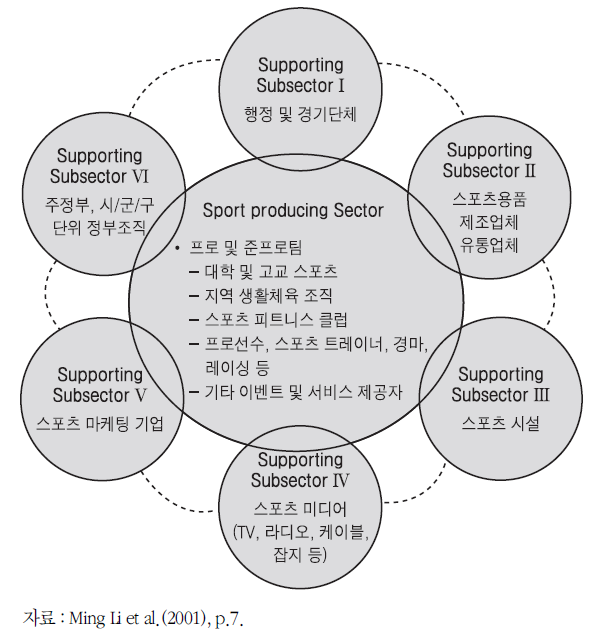 스포츠 산업의 두 부분 모델