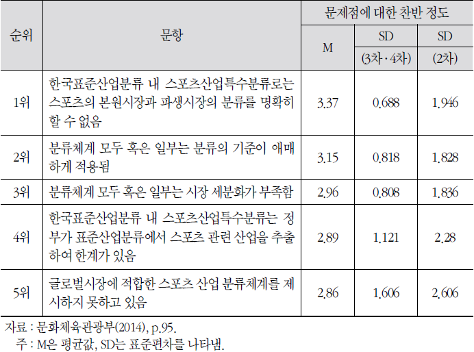 기존 문화체육관광부 분류에 대한 문제점