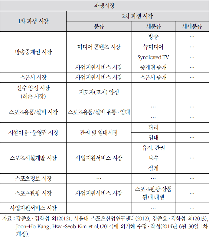 스포츠파생시장가치망- 2차파생시장분류