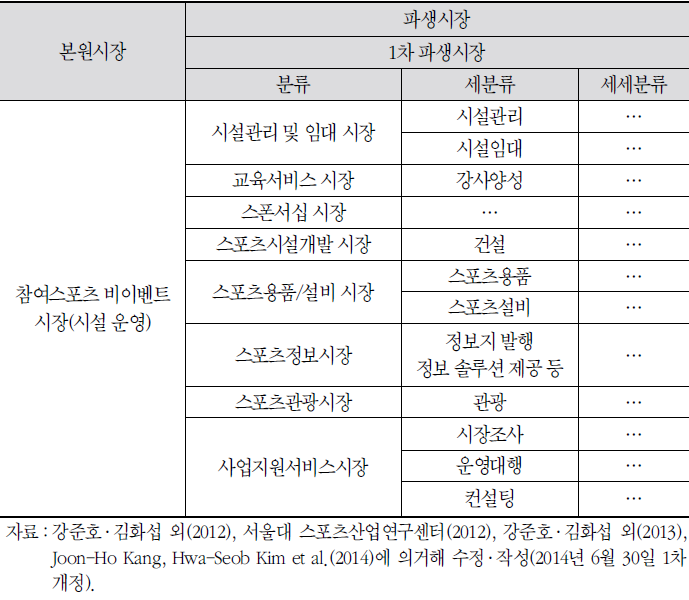 스포츠파생시장가치망- 참여스포츠 비이벤트1차 파생시장