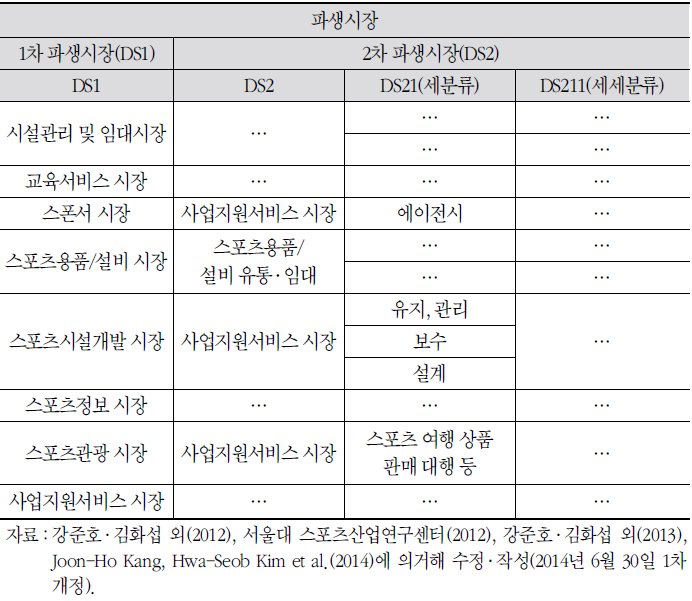 스포츠파생시장가치망- 참여스포츠 비이벤트 2차 파생시장