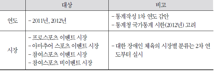 통계 작성 대상 연도 및 시장