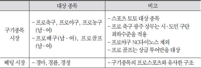 프로스포츠 이벤트 시장 통계 작성 대상