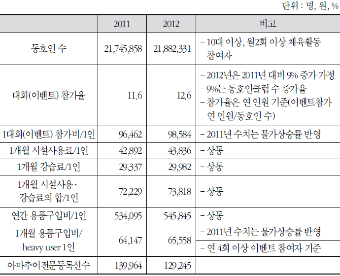 참여스포츠 시장 규모 추정을 위한 기초 자료