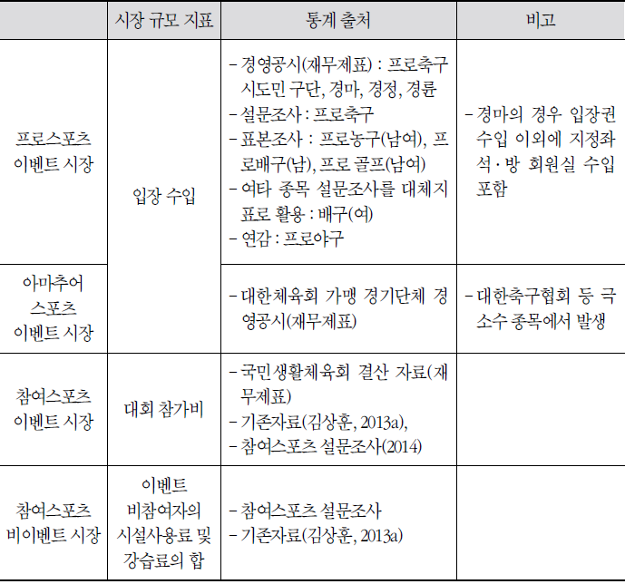 본원시장 규모 지표 및 통계 출처