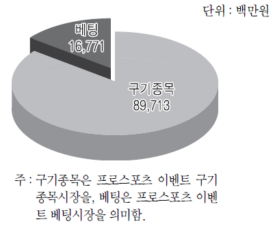 프로스포츠 구기종목 및 베팅시장의 본원시장 규모 비교