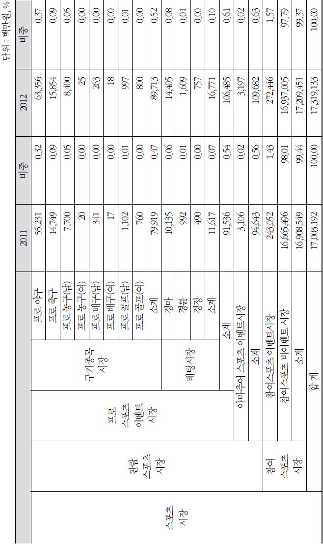 스포츠 본원시장 규모