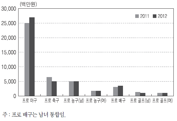 프로스포츠 이벤트 구기종목 중계권시장 규모 비교