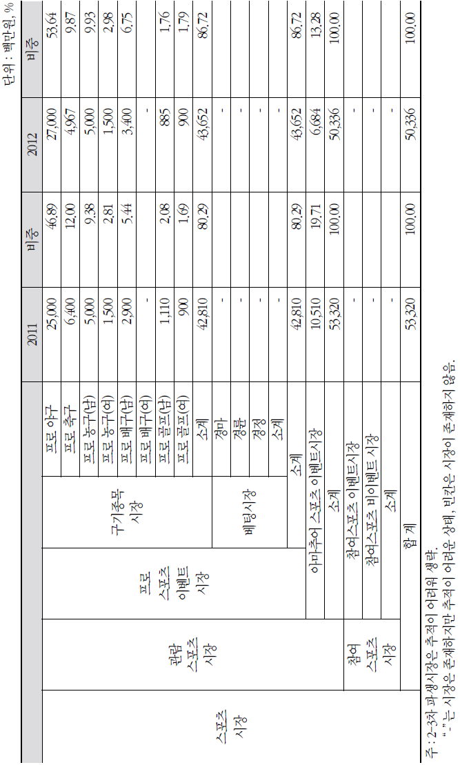 스포츠 파생시장(중계권 시장) 규모