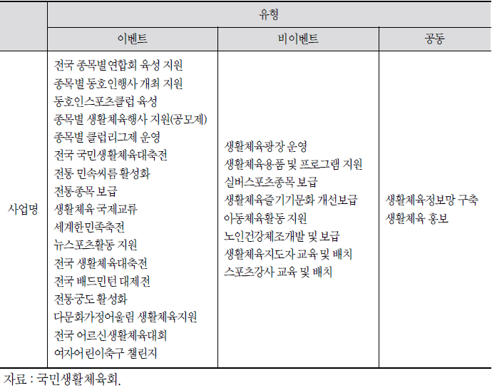 국민생활체육회 사업의 이벤트 및 비이벤트 구분