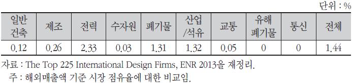 국내 11개 EPC 업체들의 해외시장 점유율 비교