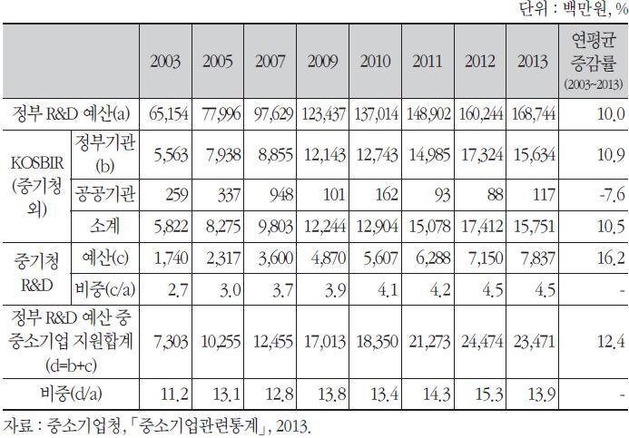 정부의 중소기업 R&D지원예산 추이