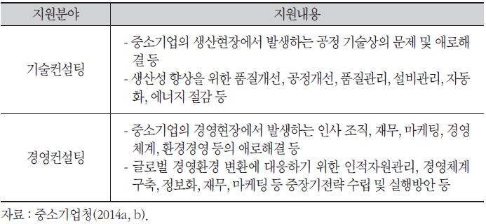 중소기업 쿠폰제 컨설팅 지원사업