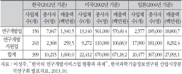 국내 연구개발서비스업 현황