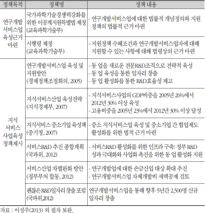 정부의 연구개발서비스업 육성 정책