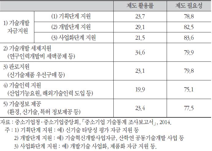 기술경영 지원정책의 활용률 및 필요성