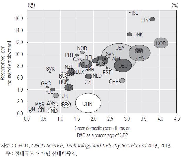 OECD 등 세계 주요국의 기술혁신 투자 현황