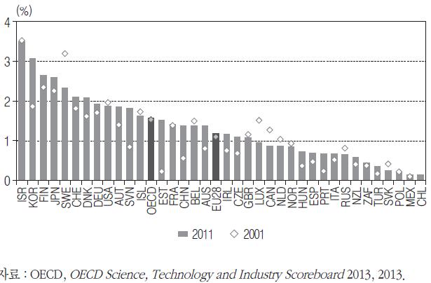 GDP규모 대비 민간기업 부문의 R&D투자 집중도
