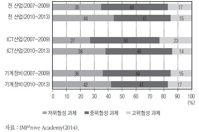 유럽 중소기업의 기술혁신 내용상 변화