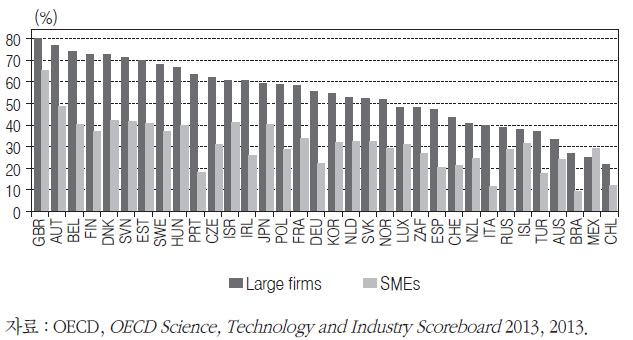 민간기업의 혁신활동상 기업규모별 대외협력 기업비율