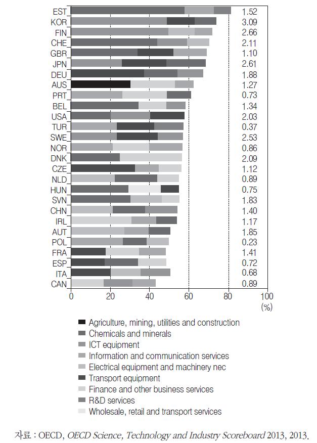 기술개발 특화산업 비교