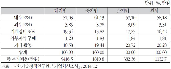 중소기업 혁신투자의 내용별 지출 구성