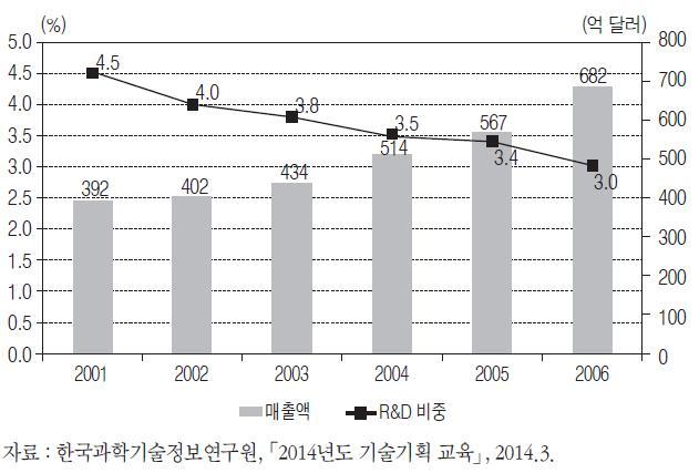 미국 P&G사의 기술경영 전략변경과 경영성과