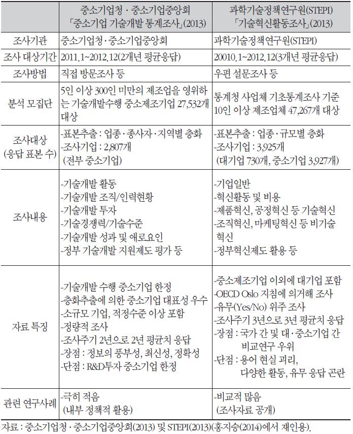 국내 기업의 기술혁신 행태 조사자료원