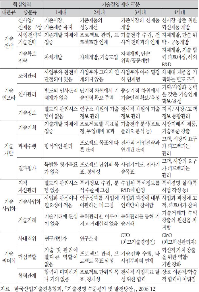 기업의 기술경영 세대구분별 혁신활동 차이