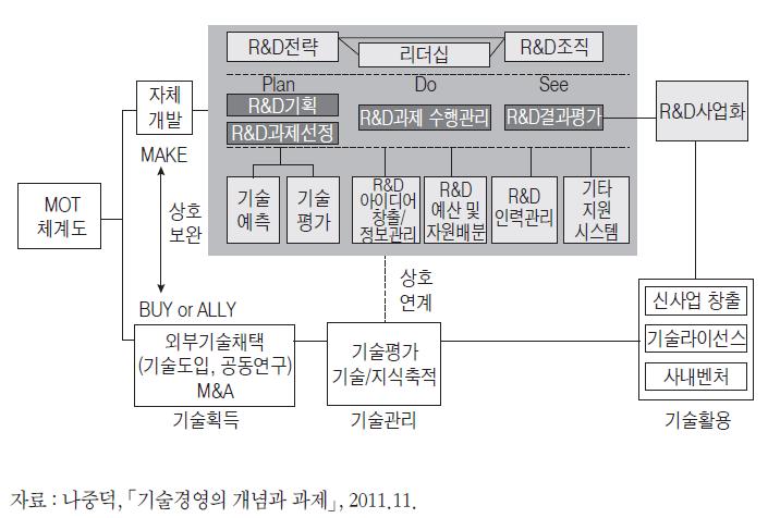 R&D관리 등 기술경영 활동 간 상호 관계